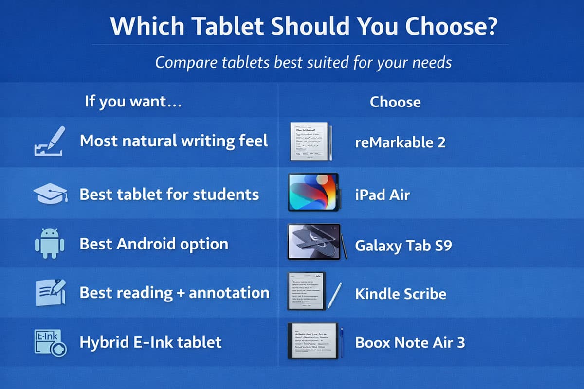 Best Tablets For Note Taking In 2026 || Top Digital Notebooks For ...